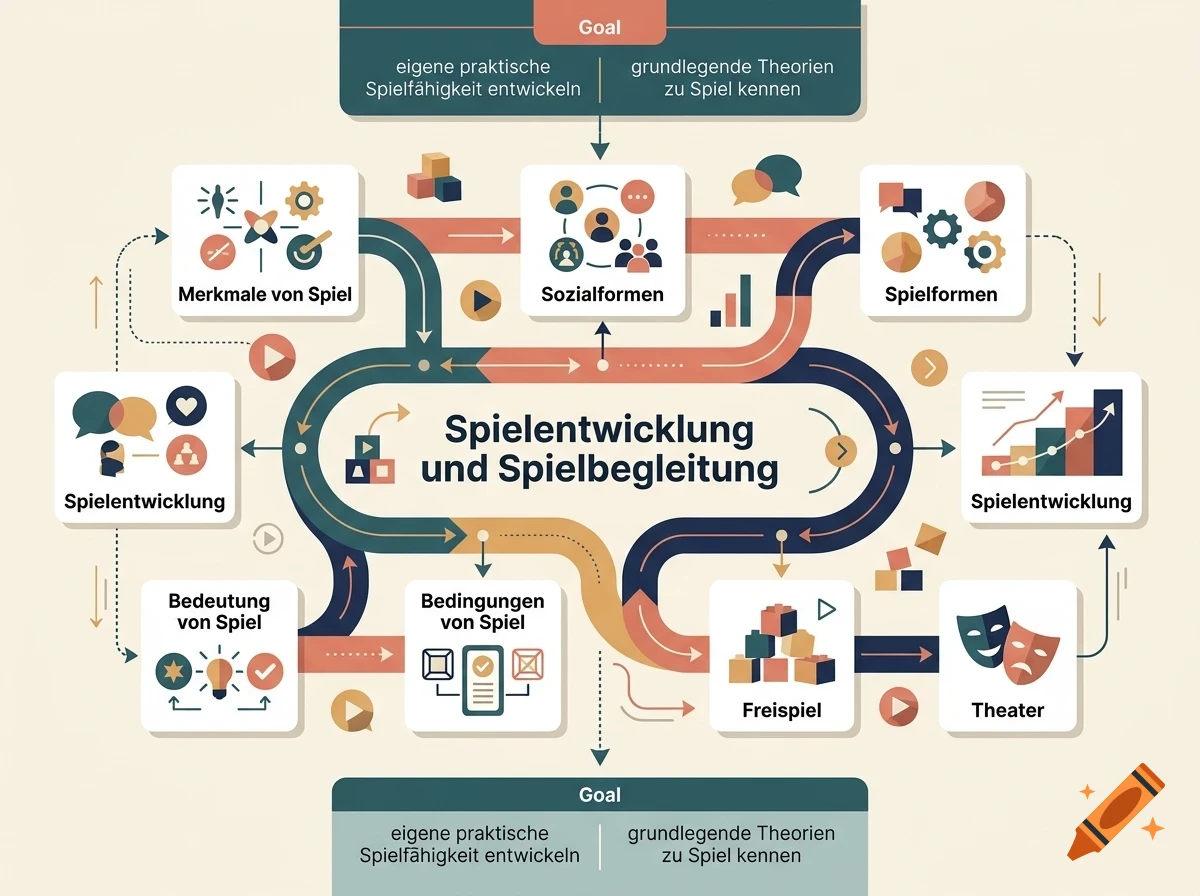 An educational diagram in German titled Spielentwicklung und Spielbegleitung, illustrating concepts related to play development with interconnected paths and boxes.