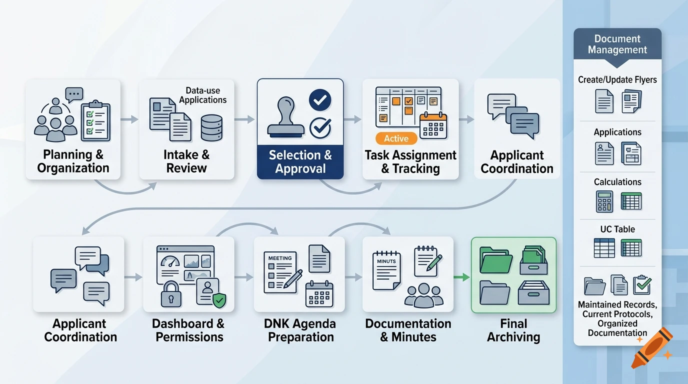 Process flow diagram with flat icons and text representing document management steps in blue and gray tones.